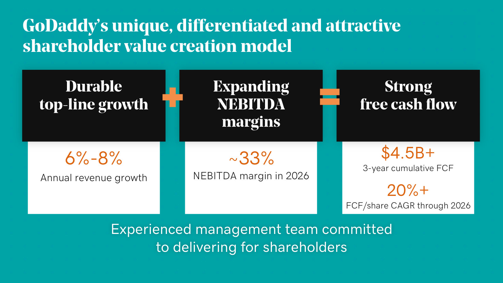 The value-creation model in one line: 6–8% revenue growth plus margin expansion equals compounding free cash flow.