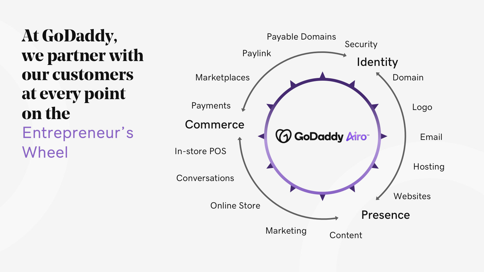 The 'Entrepreneur's Wheel' — the full product line from domain and identity through presence to commerce.