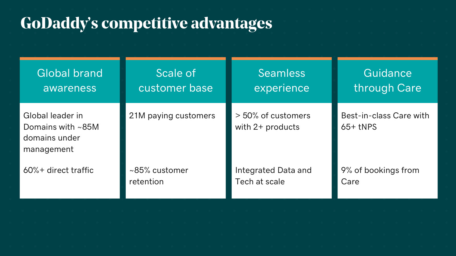 Four claimed competitive advantages, with the scale figures: ~85M domains, 21M customers, ~85% retention.