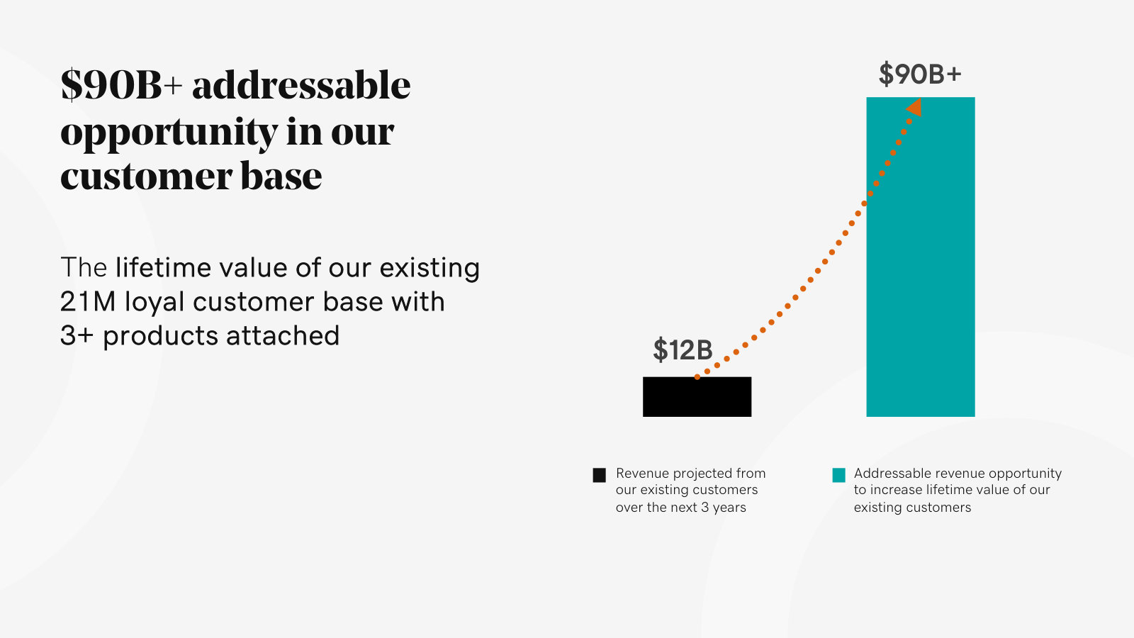 The land-and-expand thesis, sized: a $90B+ lifetime-value opportunity within the existing 21M-customer base.