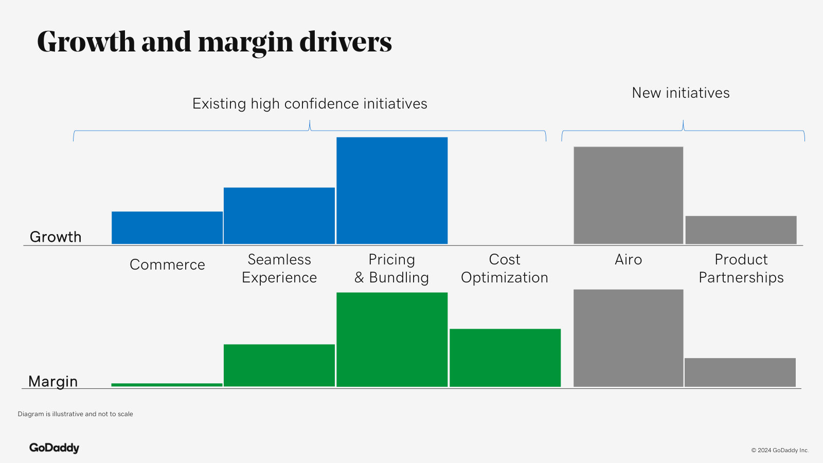 Where growth and margin are expected to come from — commerce, pricing and bundling, cost, and newer Airo bets.