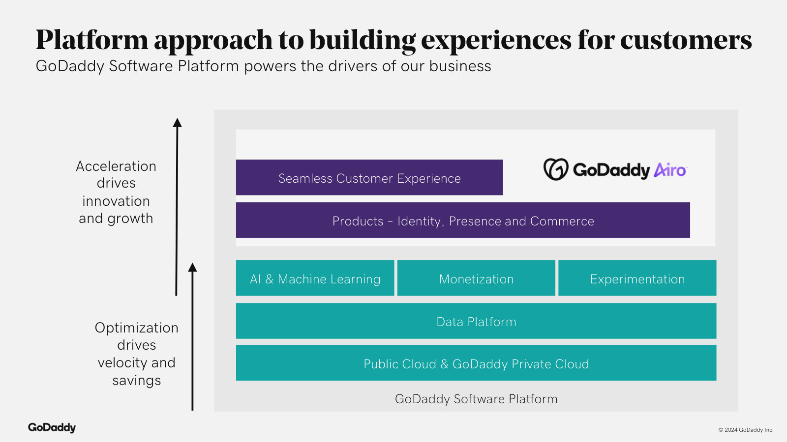How the product is built: the GoDaddy Software Platform stack, from cloud and data up to Airo experiences.