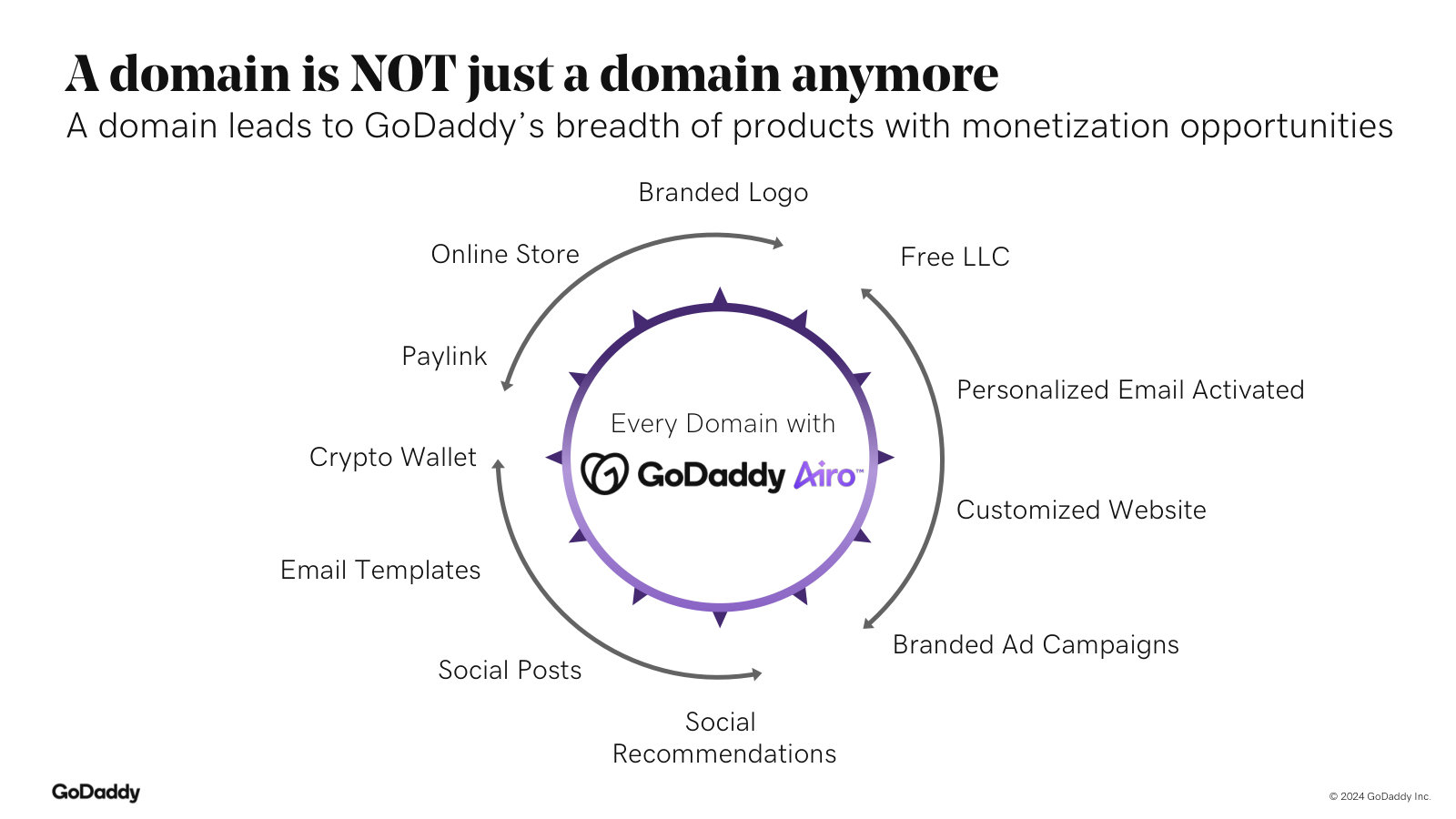 Why a domain is the wedge — each registration opens a path to logos, email, sites, payments and more.