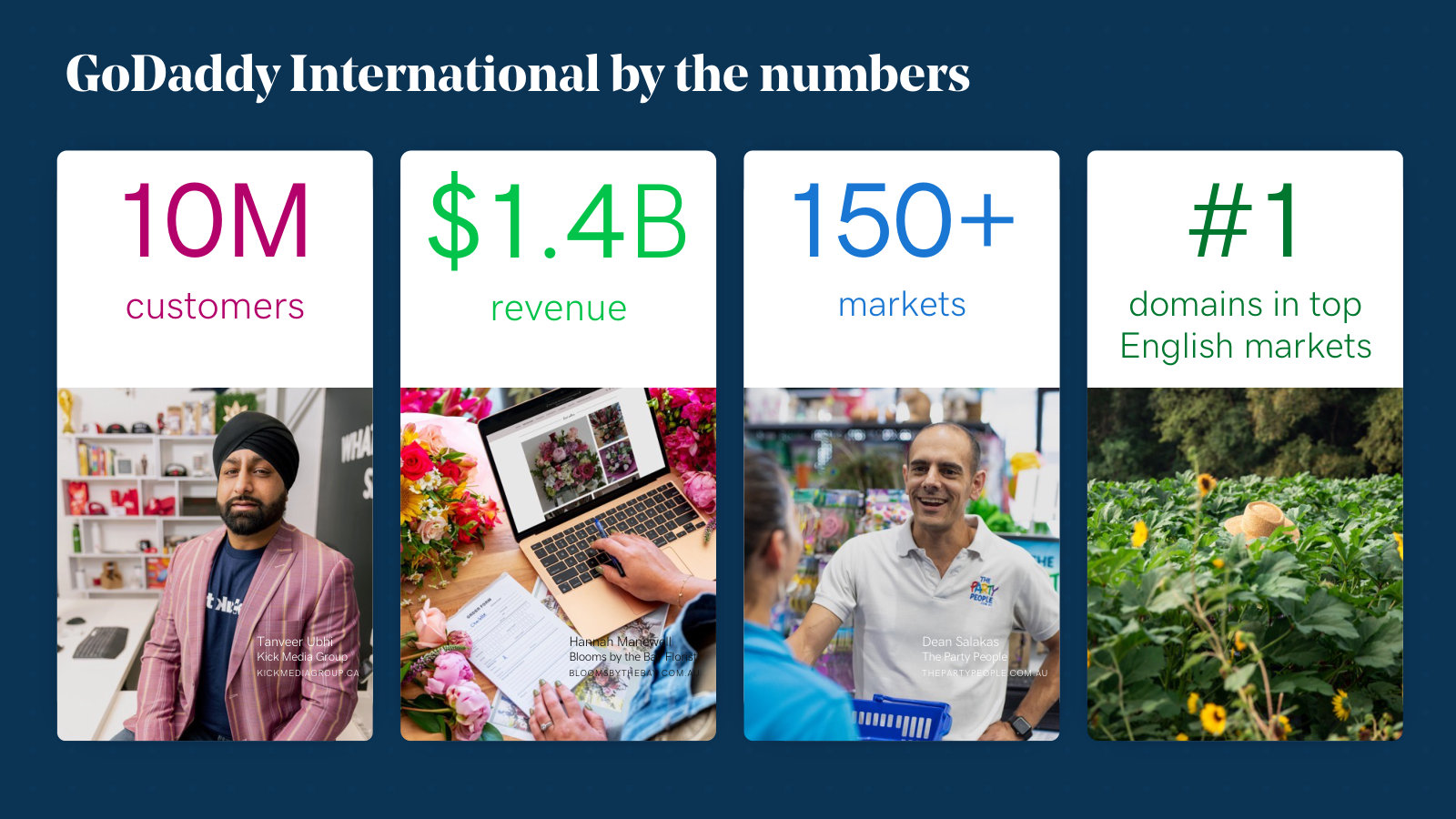 The international business by the numbers: 10M customers, $1.4B revenue, 150+ markets.