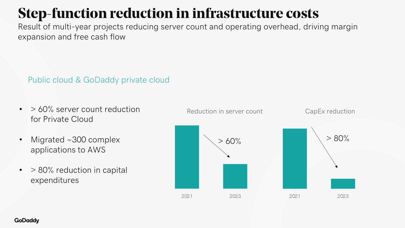A concrete margin driver: cloud migration cut server count >60% and capex >80% from 2021 to 2023.