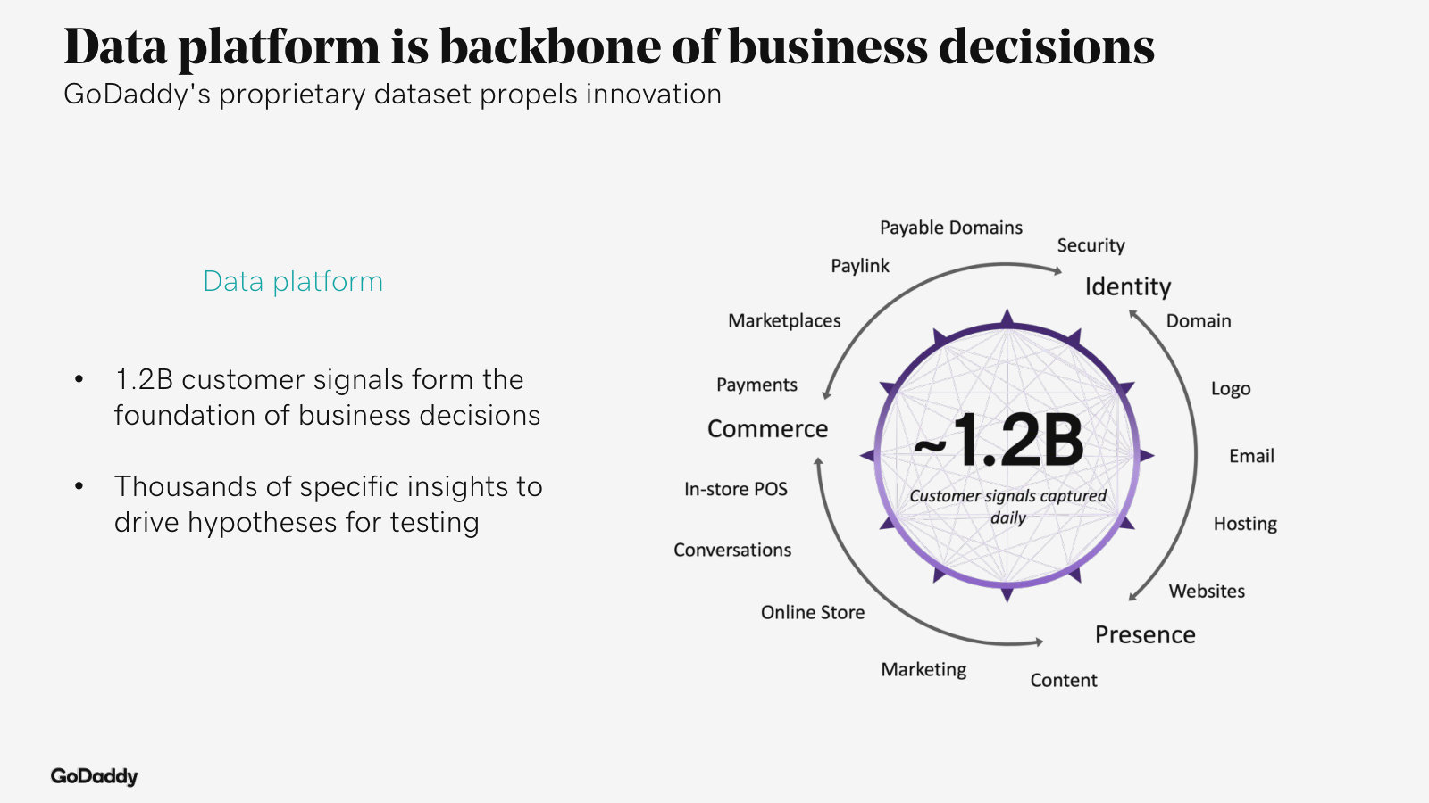 The data moat — ~1.2B customer signals captured daily feed pricing, testing and AI models.