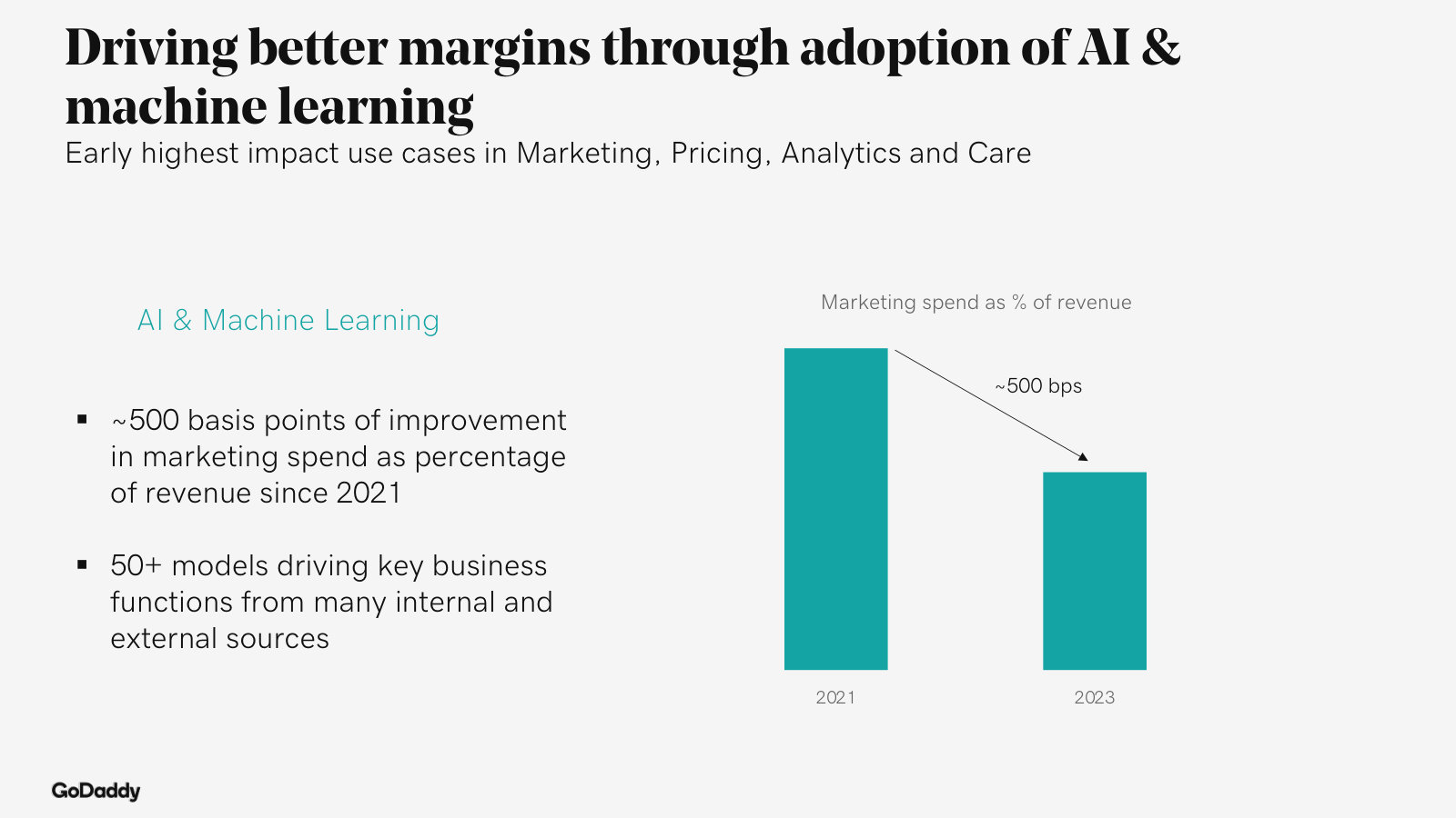 AI and machine learning at work: ~500 bps of marketing-spend leverage since 2021 across 50+ internal models.