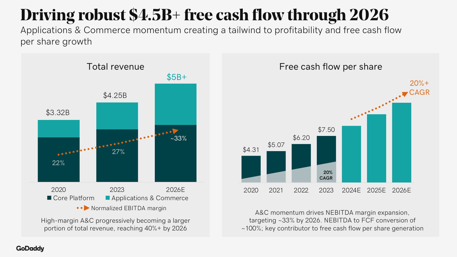 The core financial thesis — high-margin Applications & Commerce grows as a share of revenue, lifting margins and FCF/share.