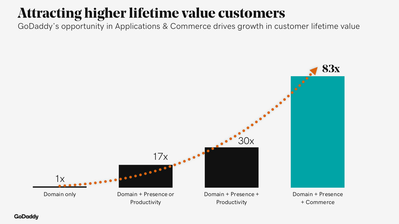 Unit economics of attach: lifetime value rises from 1x for domain-only to 83x for domain + presence + commerce.