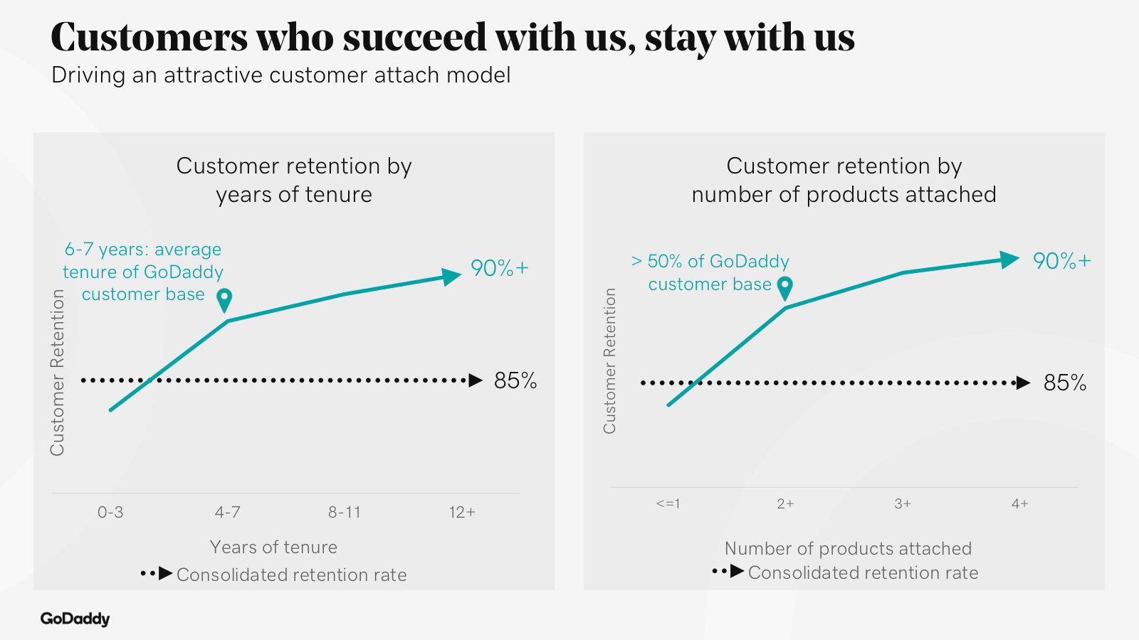 Retention climbs with tenure and products attached — both curves reach 90%+ against an ~85% average.