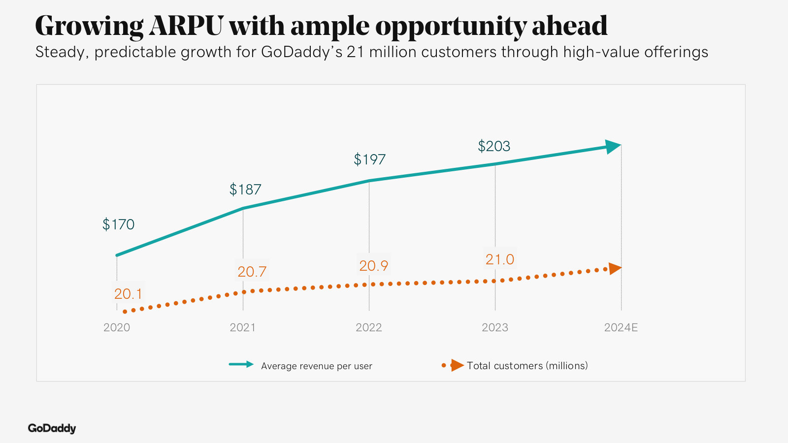 The ARPU thesis: a roughly flat 21M-customer base with steadily rising revenue per user ($170 → $203).