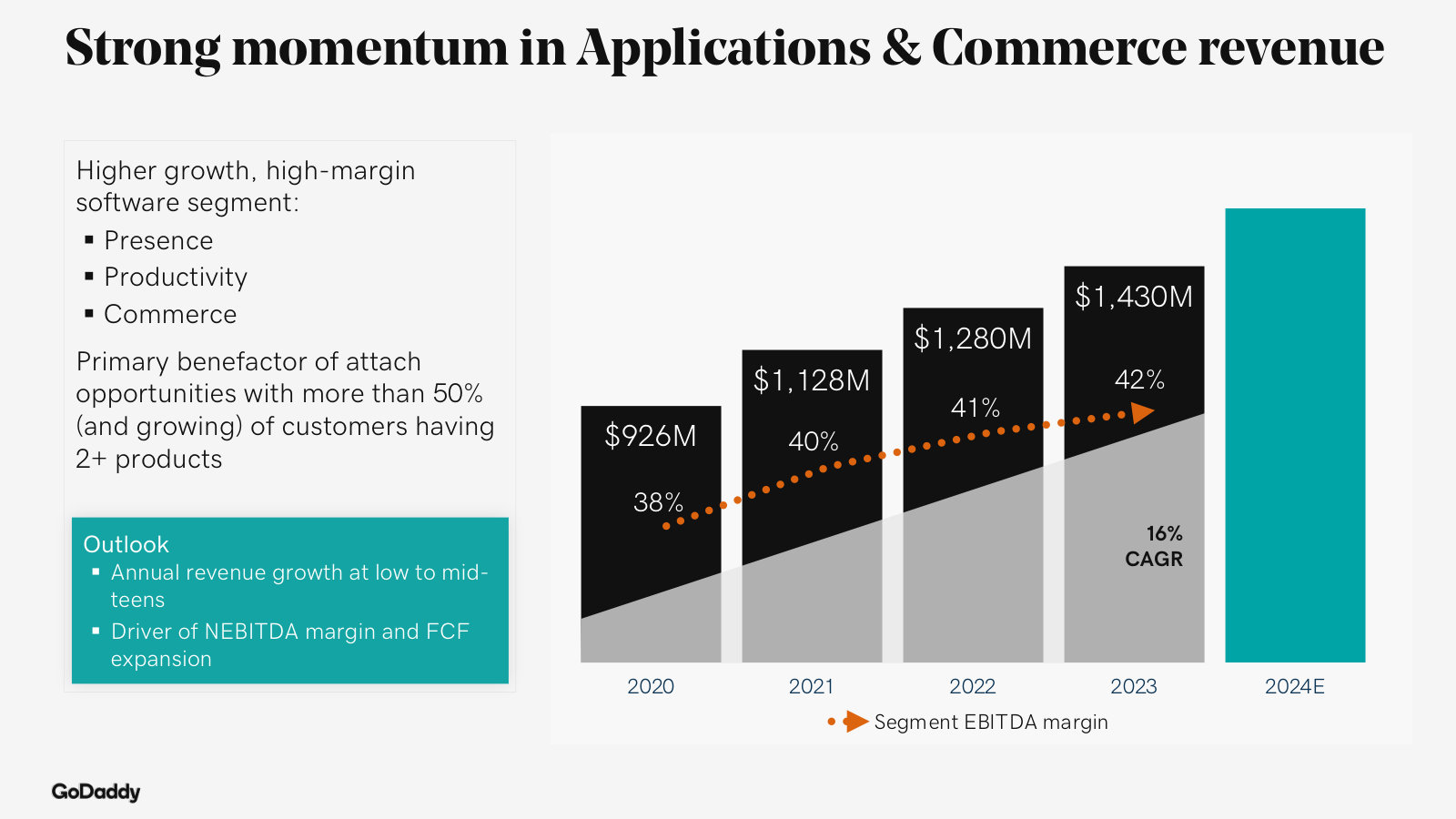 Applications & Commerce segment — the high-growth, high-margin software line ($926M → $1,430M, 42% margin).