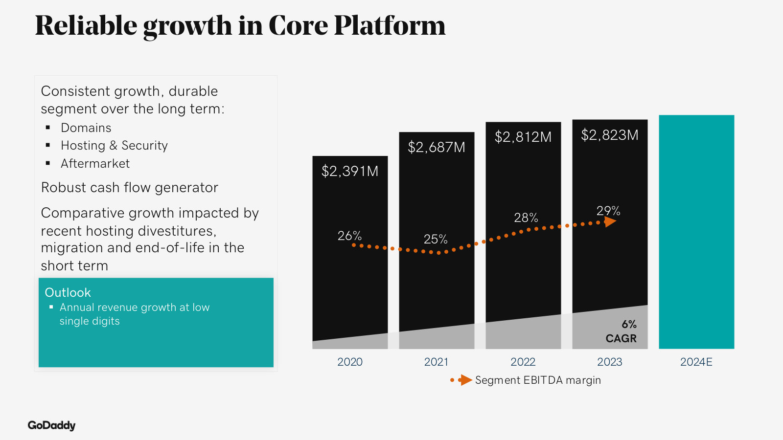 Core Platform segment — the larger, durable cash generator ($2.4B → $2.8B, ~29% margin).