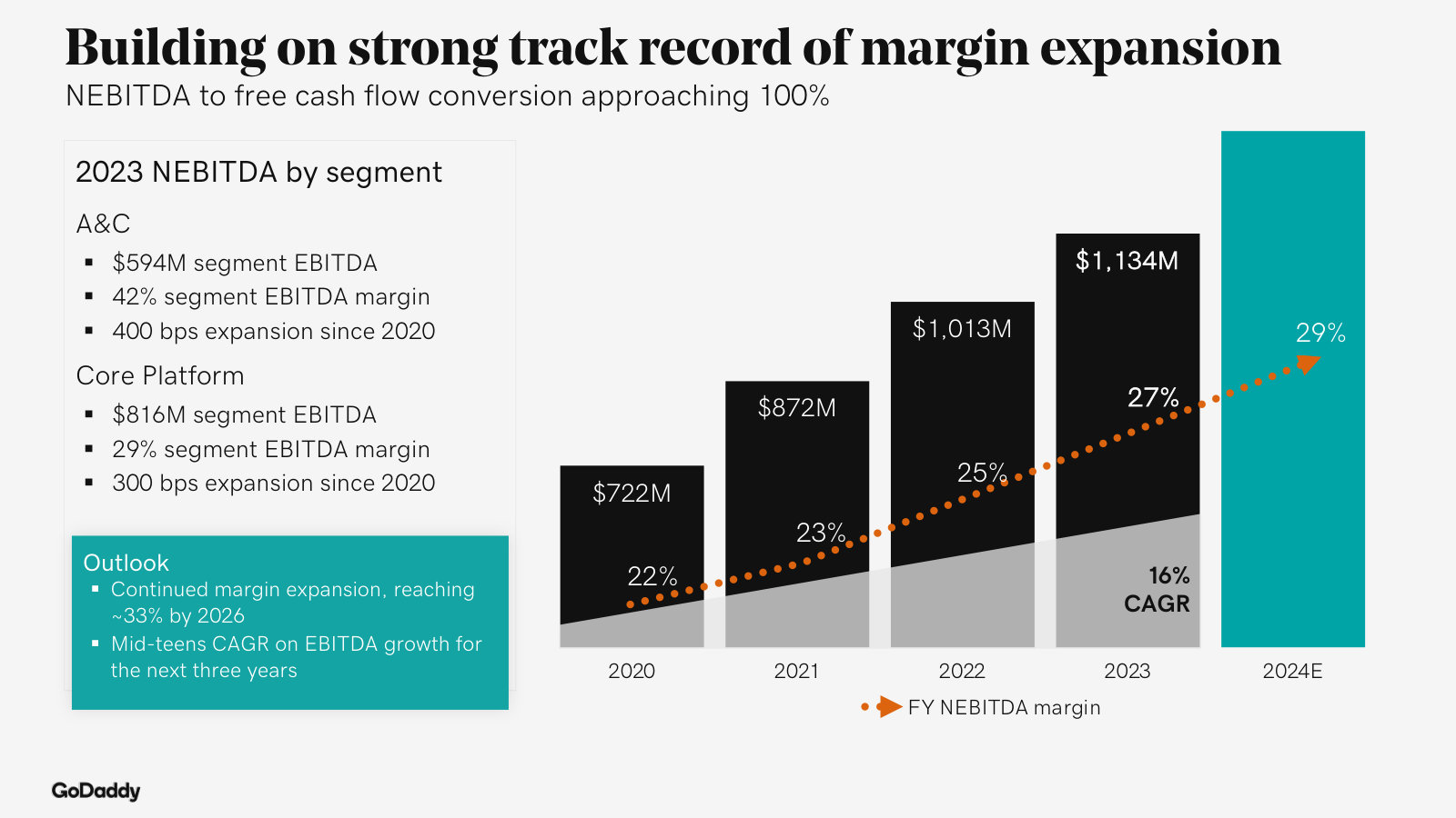 Segment profitability and the payoff — NEBITDA by segment, with conversion to free cash flow approaching 100%.