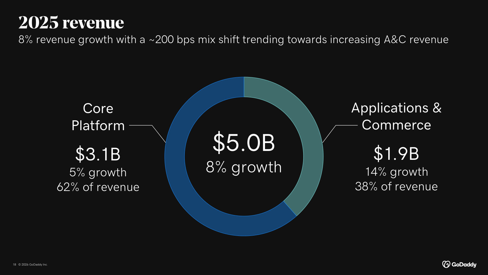 Full-year 2025 revenue mix: $5.0B total, split Core Platform $3.1B (62%) and Applications & Commerce $1.9B (38%).