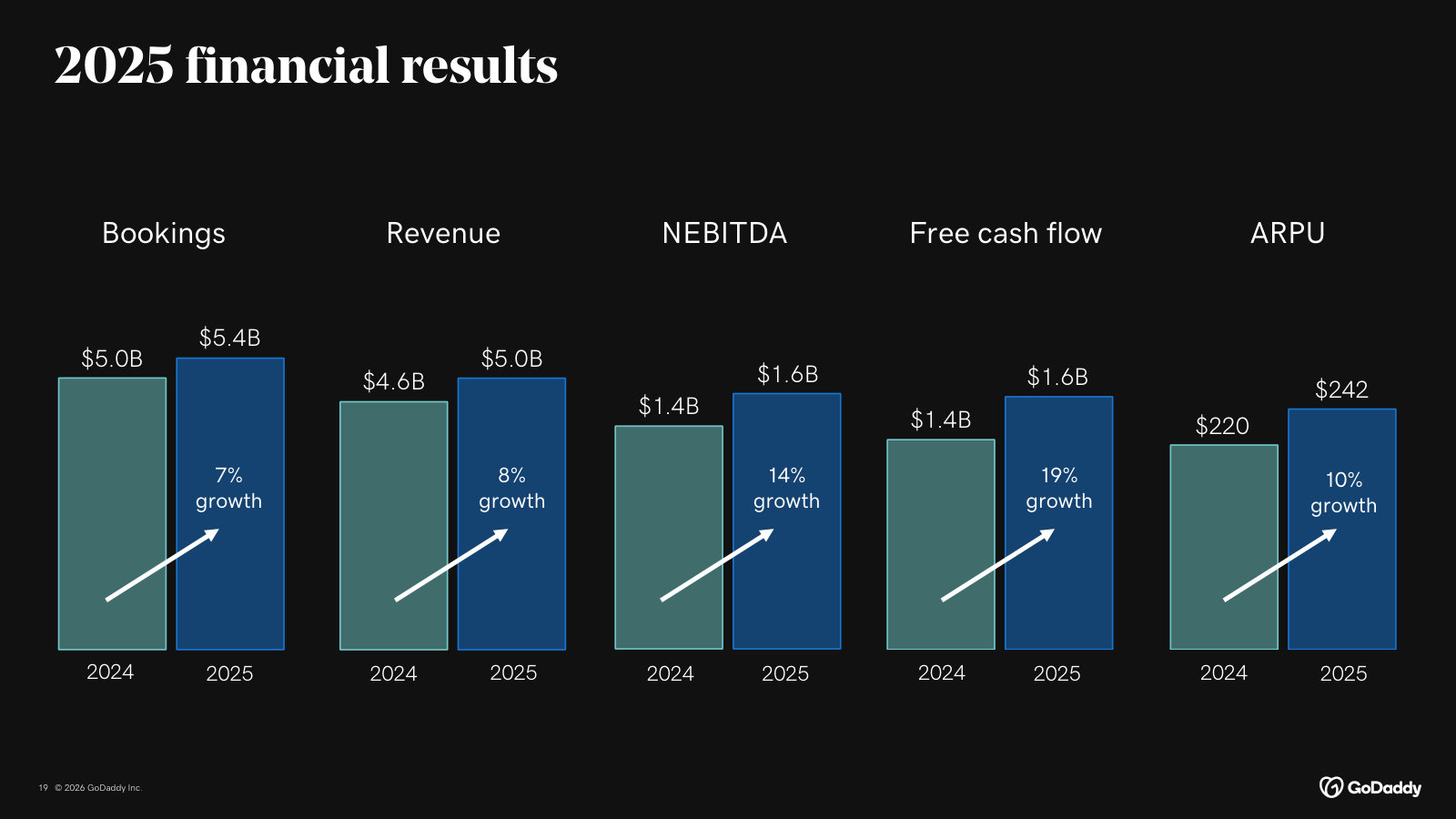 The 2025 scorecard in five bars — bookings, revenue, NEBITDA, free cash flow and ARPU, all growing.