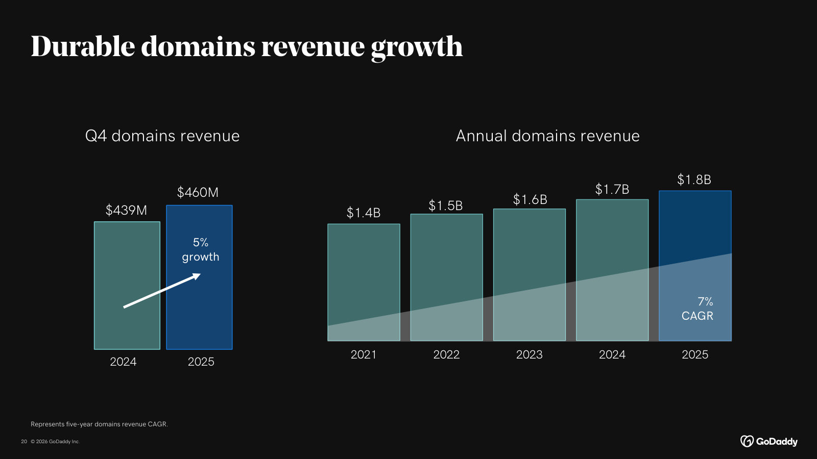 The domains business, sized and steady — $1.8B in annual revenue at a ~7% five-year growth rate.
