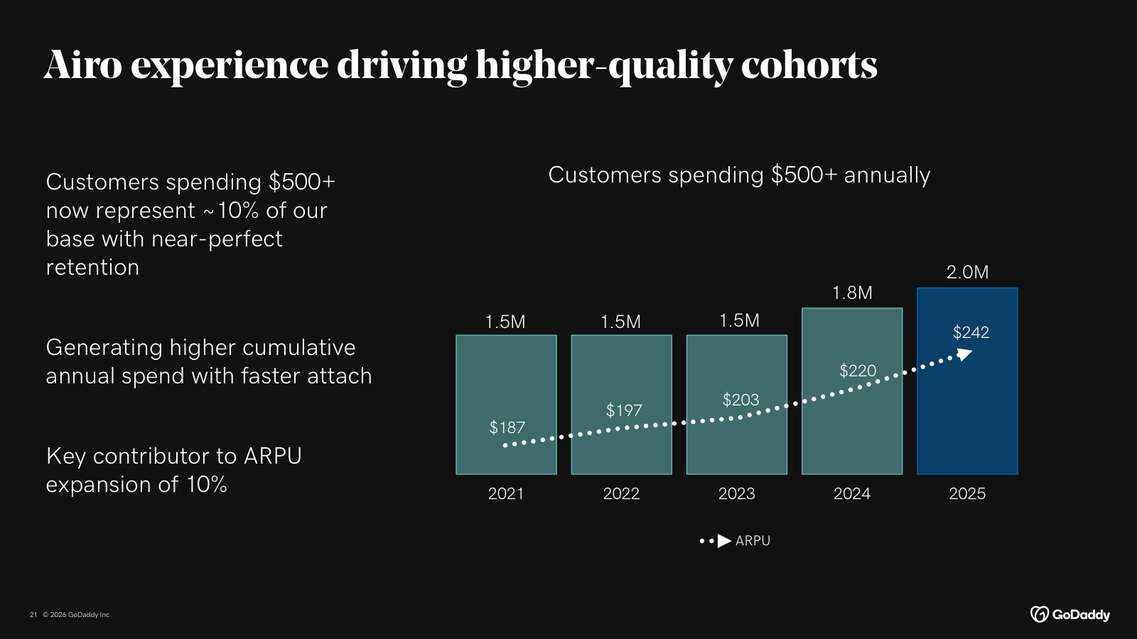 Cohort economics: $500+ customers are now ~10% of the base with near-perfect retention, lifting ARPU to $242.