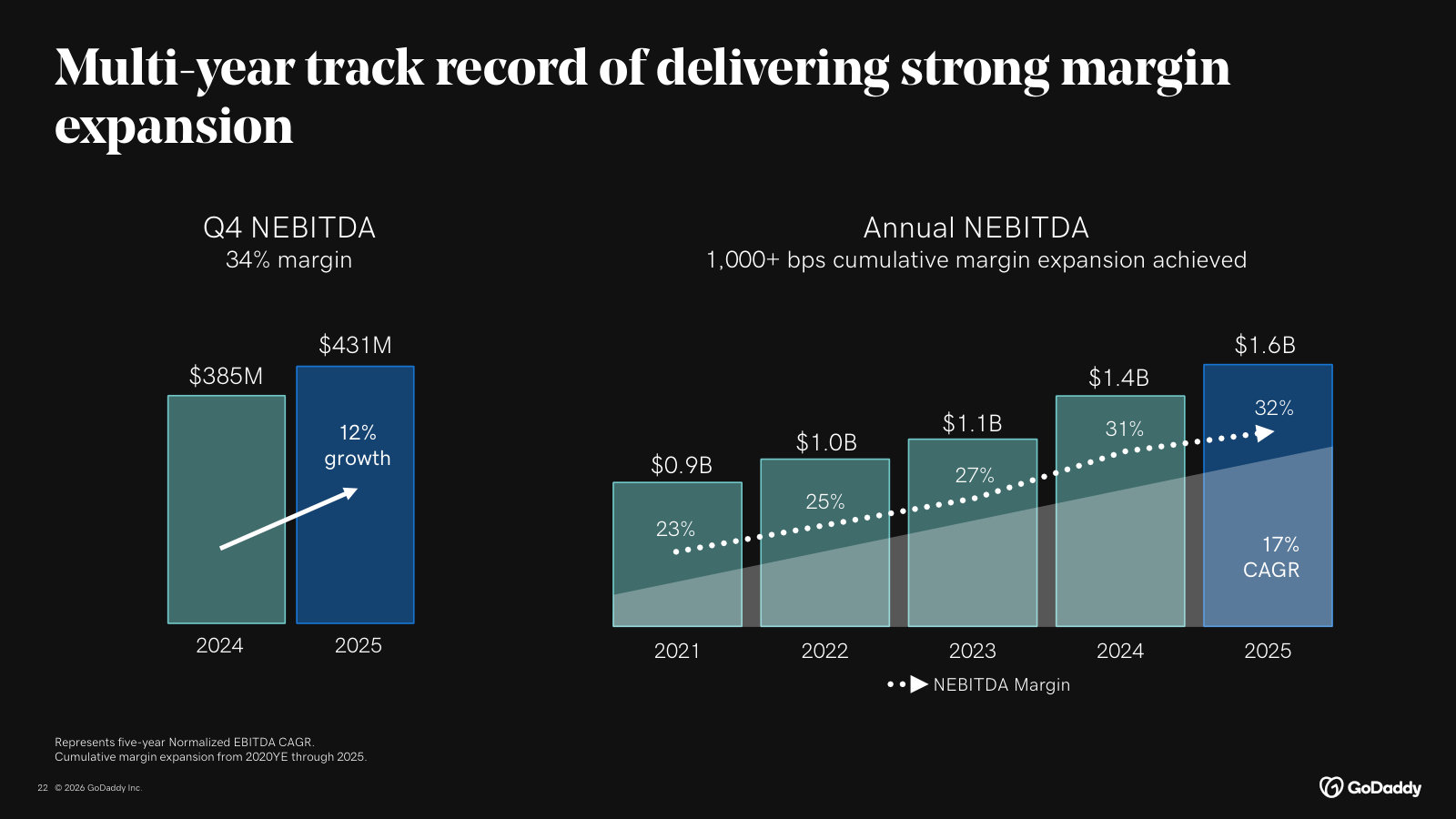 The margin track record — normalized EBITDA margin from 23% to 32%, over 1,000 bps of expansion since 2020.