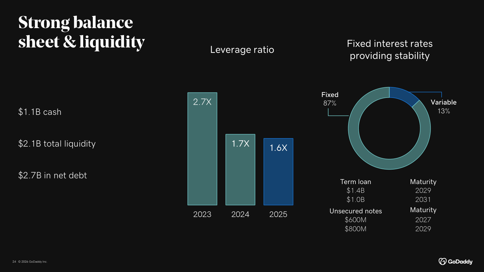The balance sheet — 1.6x leverage, $2.1B liquidity, and 87% of debt at fixed rates.