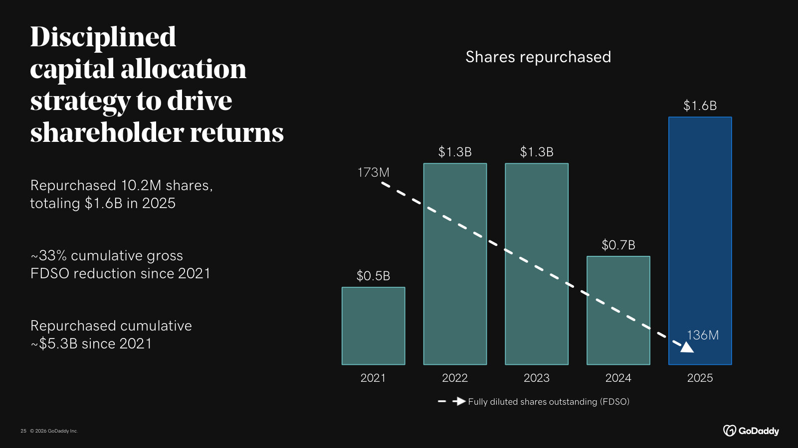 Capital allocation — $1.6B of buybacks in 2025 and a ~33% reduction in share count since 2021.