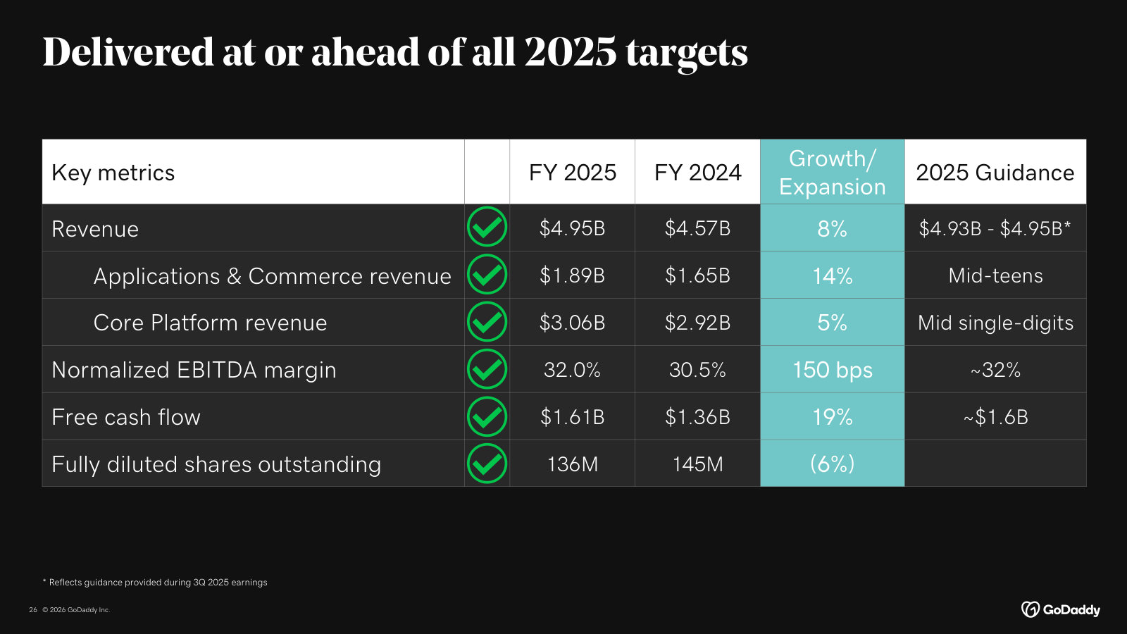 The report card: FY2025 delivered at or ahead of every revenue, margin, cash-flow and share-count target.
